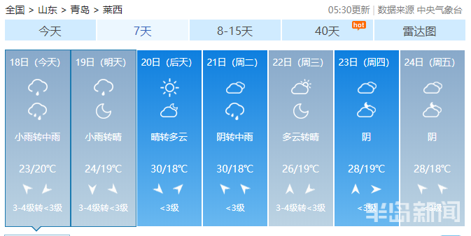 |又是一个“泡汤”的周末！7月18日青岛市区局部大雨、内陆暴雨
