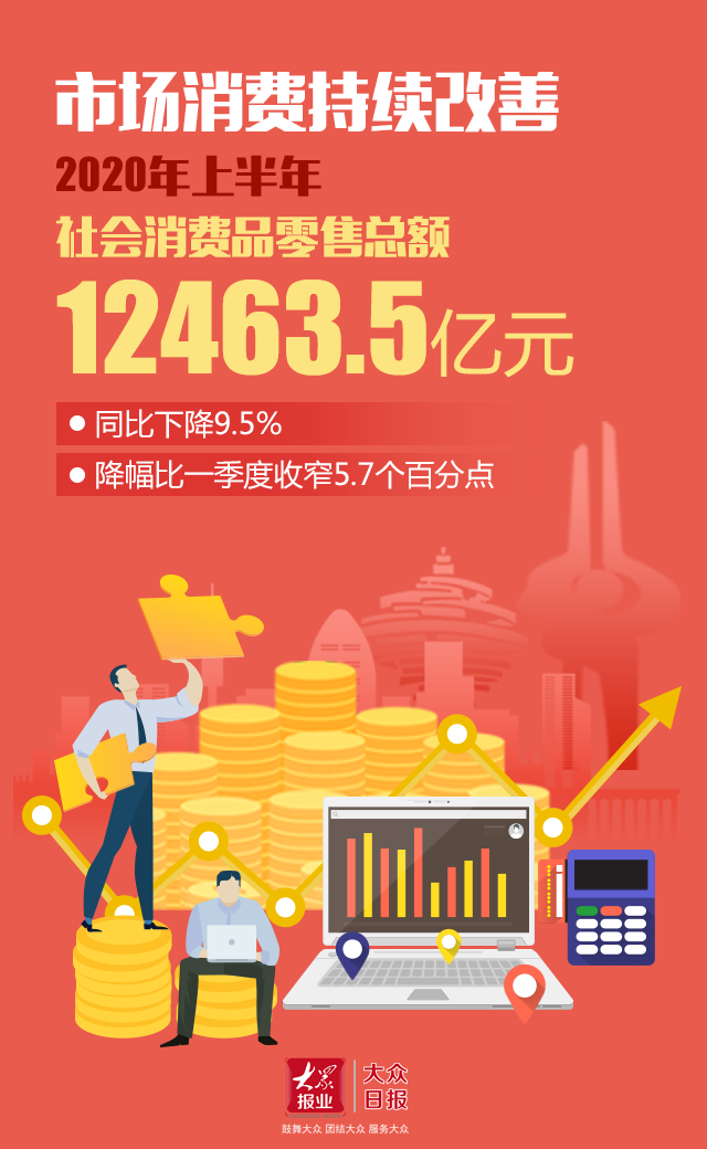 |V字反弹！山东2020年上半年经济数据发布