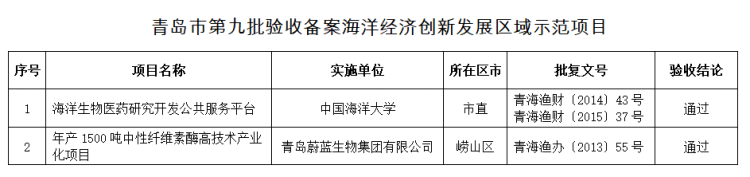 再添|青岛再添2个海洋经济创新发展区域示范项目