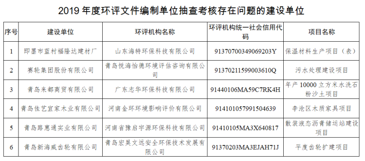 不及格|青岛佳艺宜家木业、赛轮集团等6家建设单位环评文件抽查不及格 被通报批评