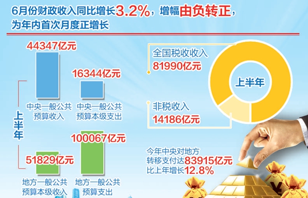 |6月份全国财政收入增幅转正 年内首次实现月度正增长