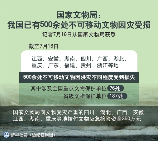 |国家文物局：我国已有500余处不可移动文物因灾受损