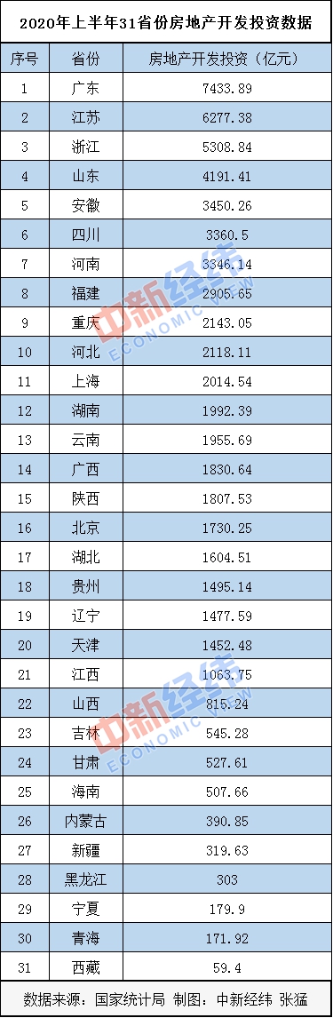 |31省份上半年房地产开发投资排行：粤苏浙居前三