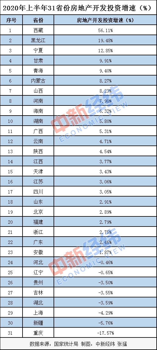 |31省份上半年房地产开发投资排行：粤苏浙居前三