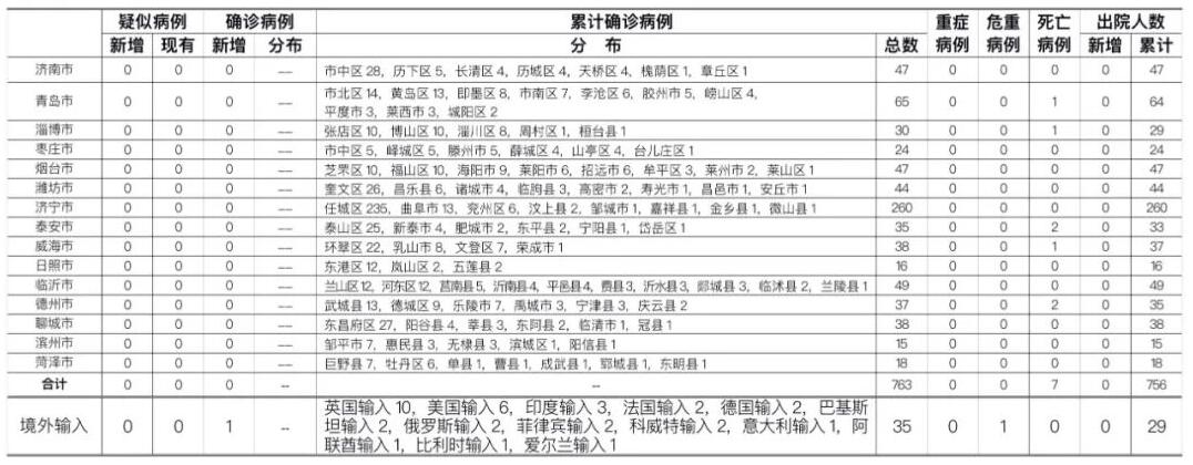 |7月19日青岛市报告一例科威特输入新冠肺炎确诊病例