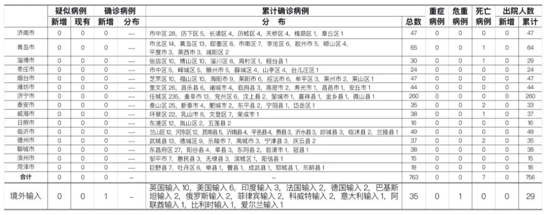 19|7月19日青岛报告科威特输入确诊病例1例详情发布