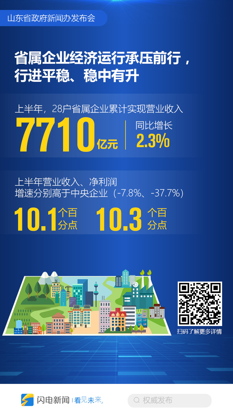 |山东国企经济半年报：营收7710亿 同比增长2.3%