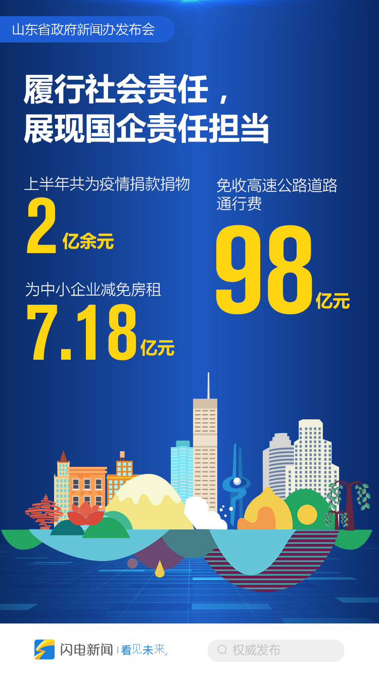 |山东国企经济半年报：营收7710亿 同比增长2.3%