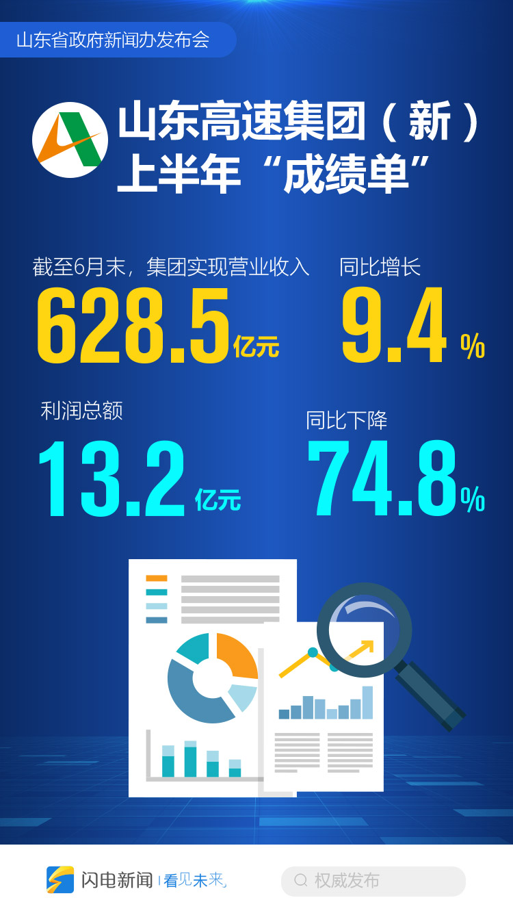 |山东国企经济半年报：营收7710亿 同比增长2.3%