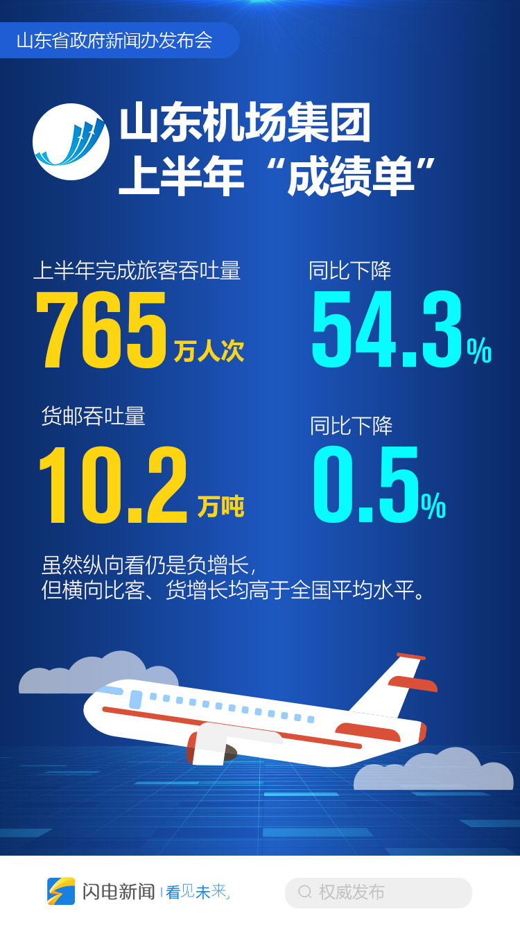 |山东国企经济半年报：营收7710亿 同比增长2.3%