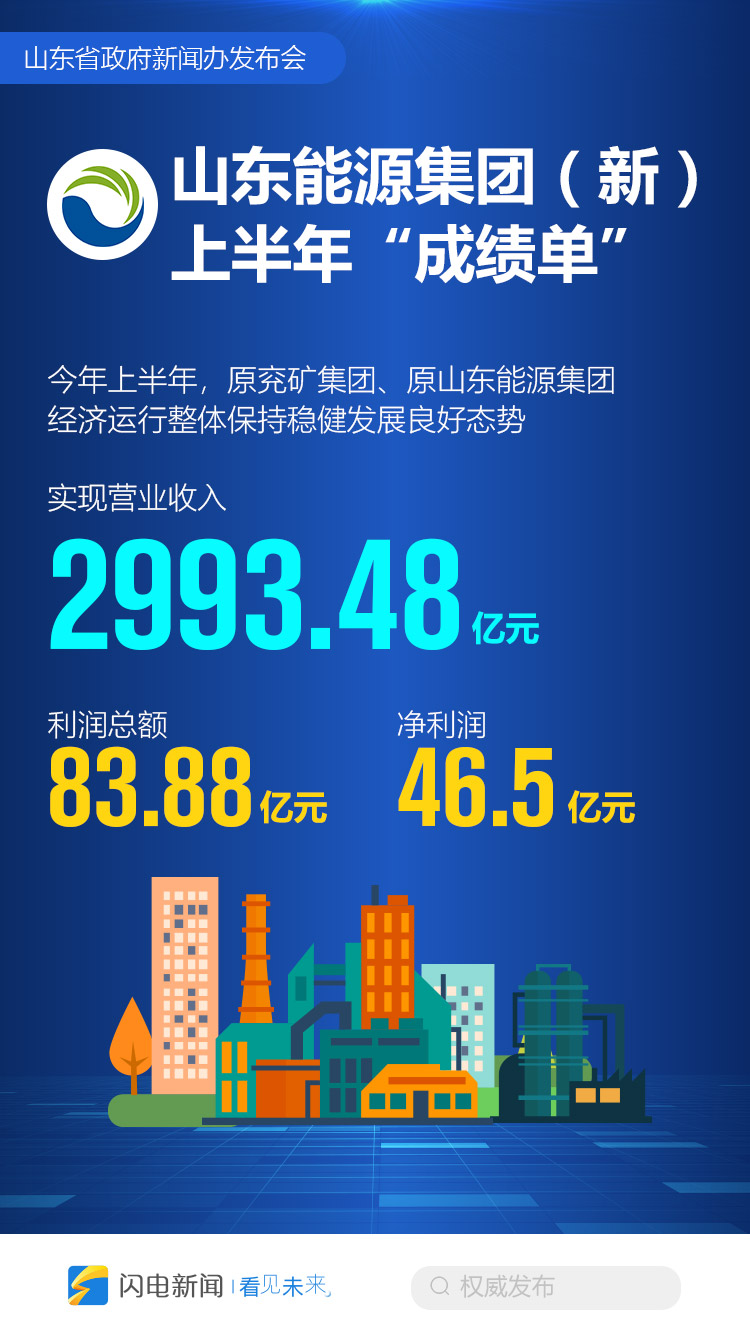 |山东国企经济半年报：营收7710亿 同比增长2.3%