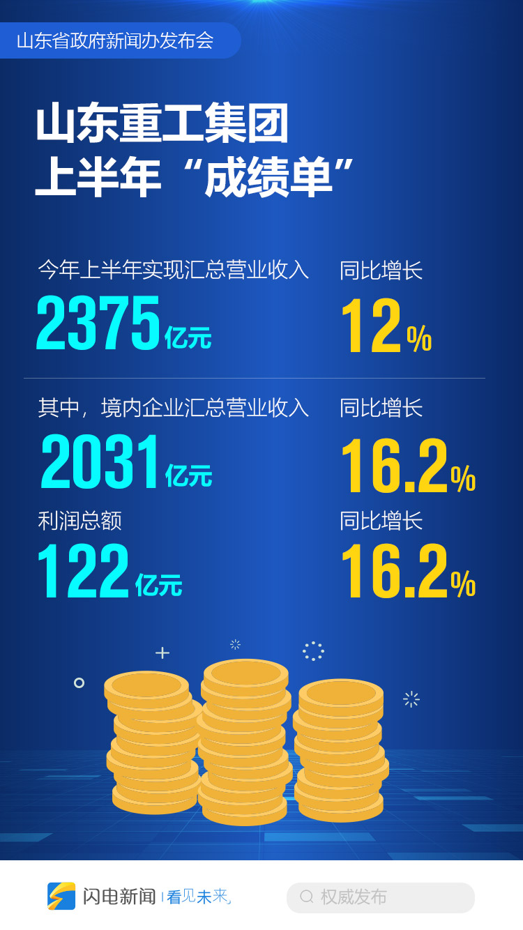 |山东国企经济半年报：营收7710亿 同比增长2.3%