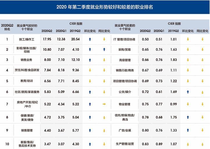 智联|智联招聘发布二季度就业市场景气报告 这些行业和职业最吃香