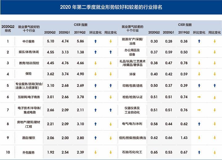 智联|智联招聘发布二季度就业市场景气报告 这些行业和职业最吃香