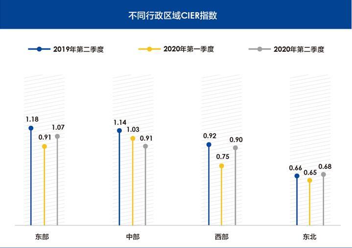 智联|智联招聘发布二季度就业市场景气报告 这些行业和职业最吃香