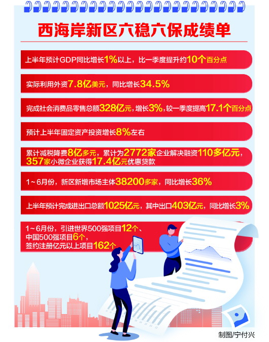 |青岛西海岸新区：上半年引进世界500强项目12个 主城区年内5G信号全覆盖