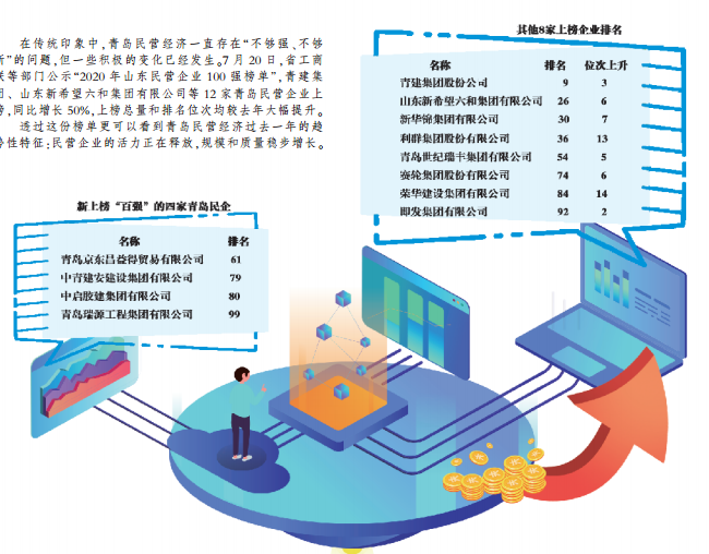 青岛市民营经济总量_青岛市经济技术负责人(3)