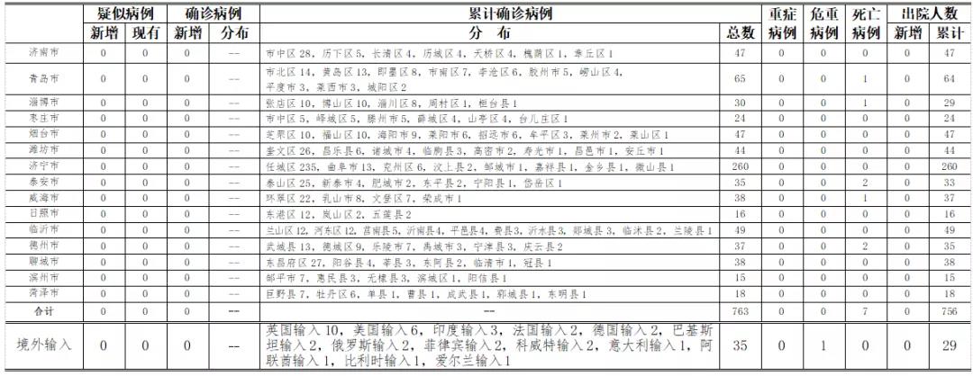 |7月20日山东无新增疑似、确诊病例 尚有696人接受医学隔离观察