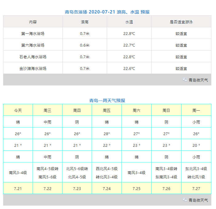 |山东新一轮降水已在路上 7月21日青岛市区最高26℃局部有阵雨