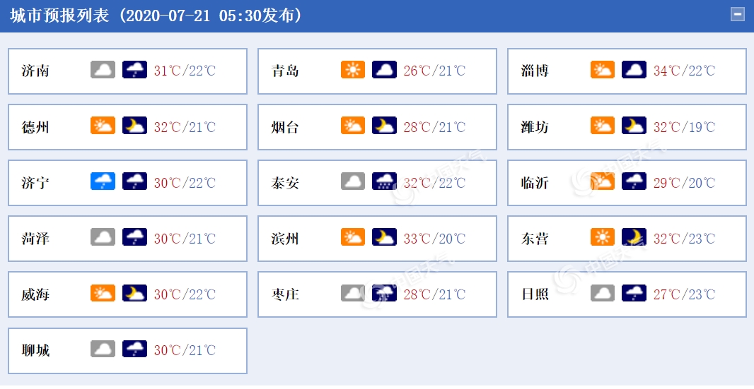 |山东新一轮降水已在路上 7月21日青岛市区最高26℃局部有阵雨