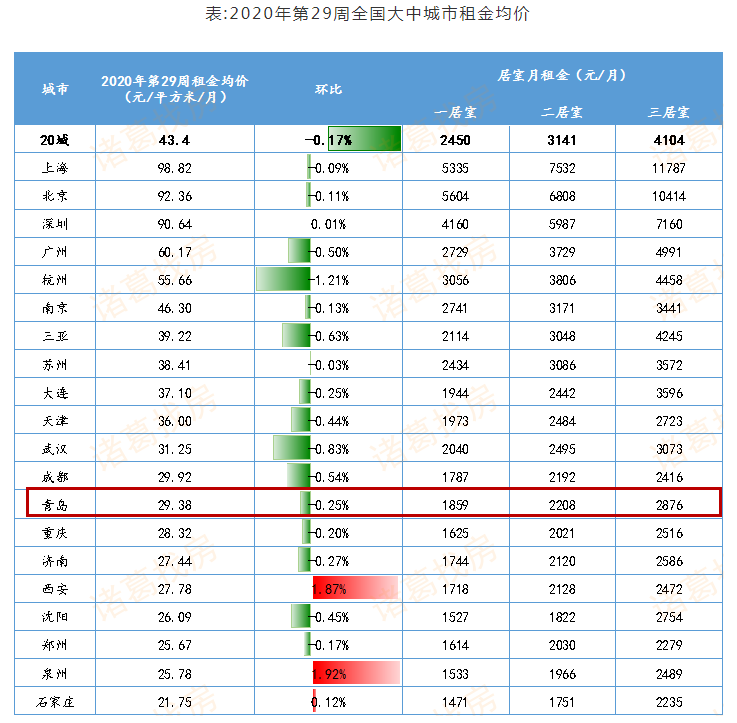 不旺|旺季不旺！上周青岛月租金均价29.38元/㎡ 环比微降0.25%