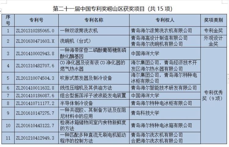 中国专利|第二十一届“中国专利奖”发榜 崂山区领跑全市