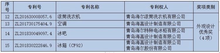 中国专利|第二十一届“中国专利奖”发榜 崂山区领跑全市