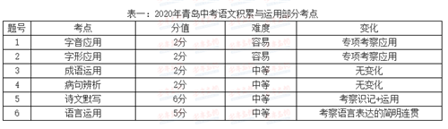 2020年青岛中考语文答案解析及试卷点评(最新发布)