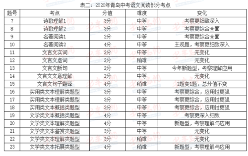 2020年青岛中考语文答案解析及试卷点评(最新发布)