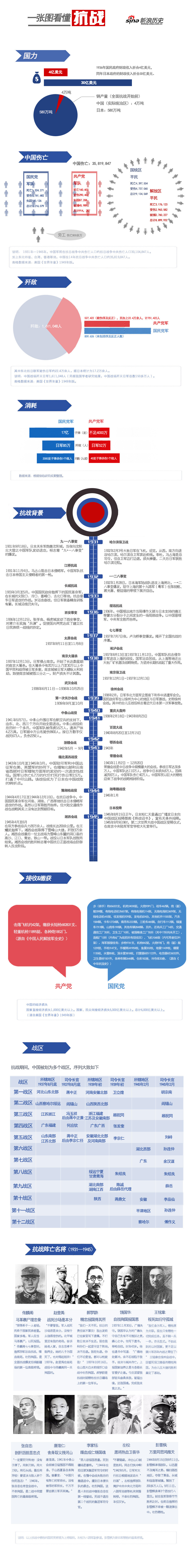 |一张图看懂抗战
