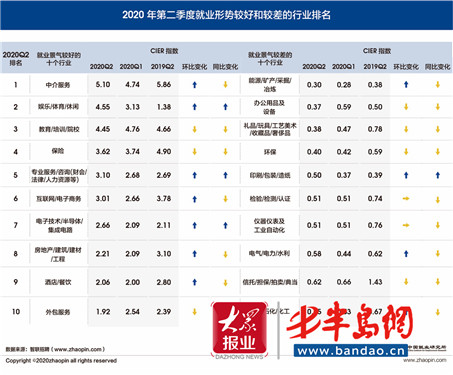 |保就业力度空前 2020年第二季度就业市场景气度逐月回升