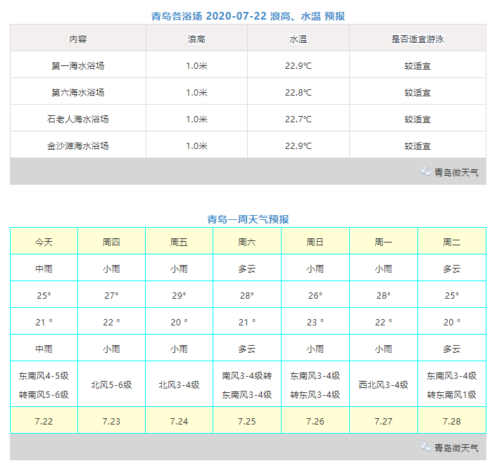 |大暑到！风雨交加 7月22日青岛有大到暴雨+10级大风