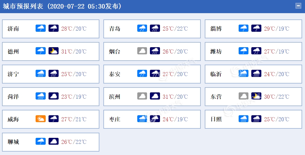 |大暑到！风雨交加 7月22日青岛有大到暴雨+10级大风