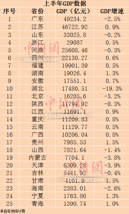 |25省份公布经济半年报 14省份GDP增长实现由负转正