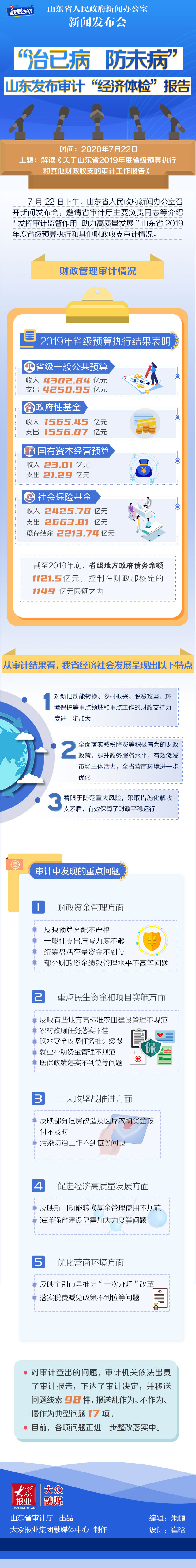|权威发布：“治已病 防未病”山东发布审计“经济体检”报告