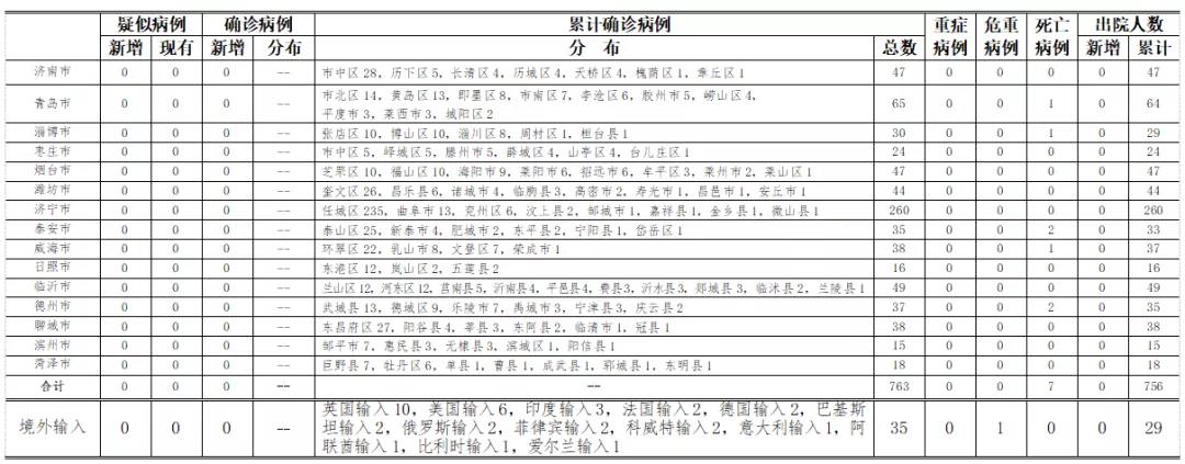 |7月22日山东无新增疑似、确诊病例 尚有678人接受医学隔离观察