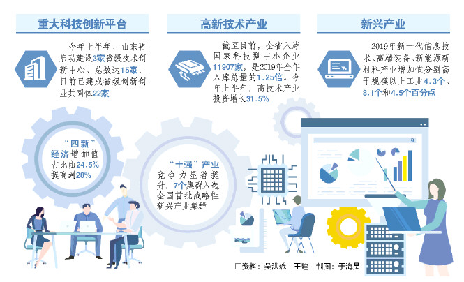 |山东产研院力破科技成果转化难 不到一年孵化77家高新技术企业