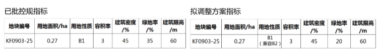 绿地率|前湾保税港区1宗地块控规调整 绿地率由35%调整为20%