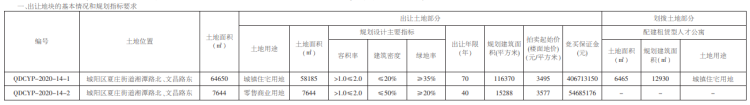 城阳夏庄|城阳夏庄1宗住宅+1宗商业搭配出让 最高楼面起始价3577元/㎡