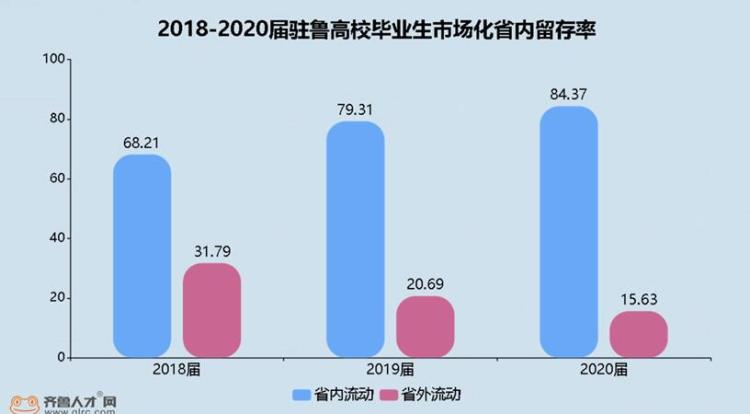 毕业生|山东籍毕业生普遍“恋家” 济青烟最受毕业生青睐