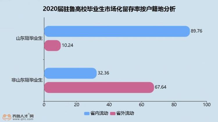 毕业生|山东籍毕业生普遍“恋家” 济青烟最受毕业生青睐