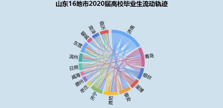 毕业生|山东籍毕业生普遍“恋家” 济青烟最受毕业生青睐