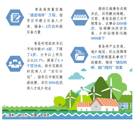 |青岛以组织振兴统领乡村全面振兴 “一统领三融合”打造乡村治理新格局