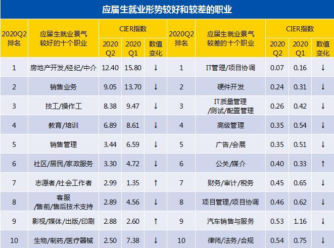 职业|这一职业平均起薪9643元……二季度应届生就业市场景气报告出炉