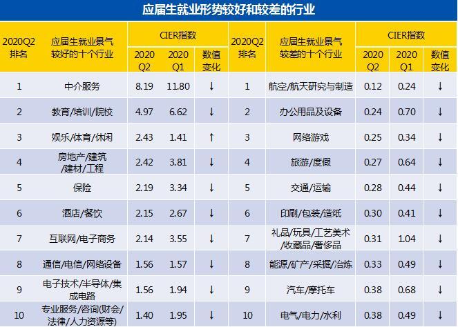 职业|这一职业平均起薪9643元……二季度应届生就业市场景气报告出炉