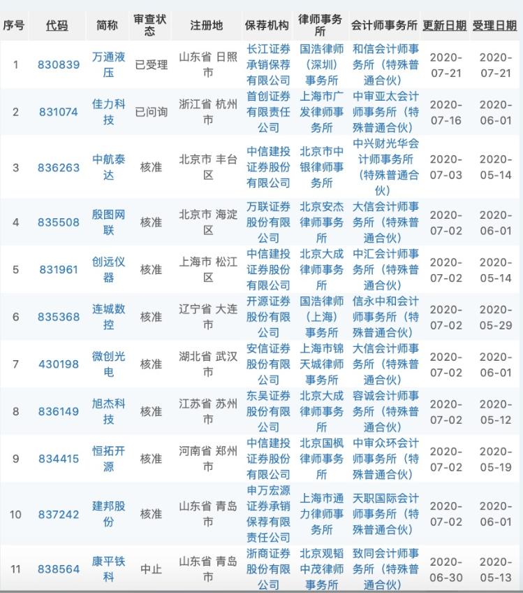 |新三板精选层32家企业下周一“开门纳客”！山东占一席