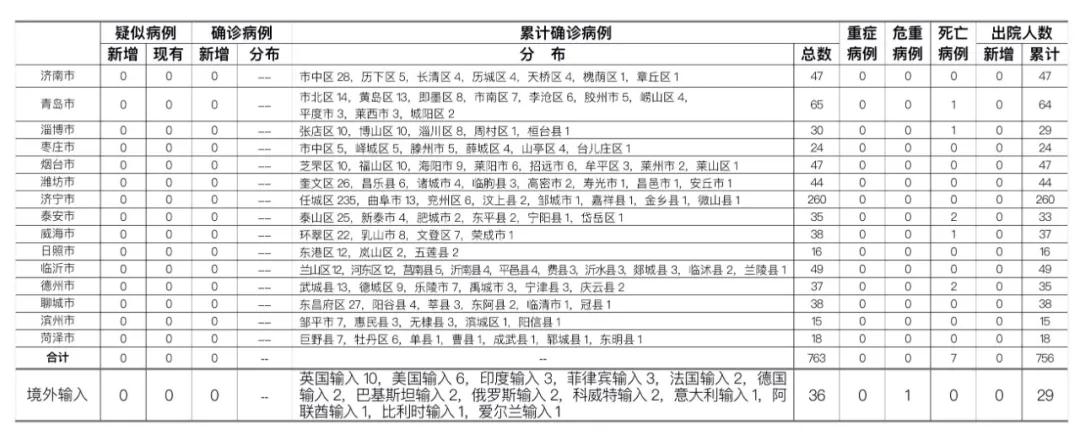 |7月26日山东无新增确诊病例 尚有600人接受医学隔离观察