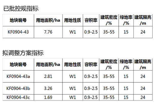 地块|青岛前湾保税港区1地块规划调整 由1个地块分为3个地块