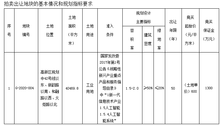 人工智能|青岛高新区1宗地块将拍 准入产业类别公布
