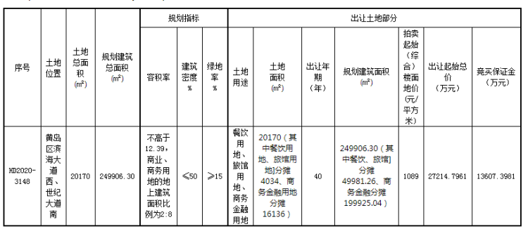 调整|青岛海洋活力区1宗土地用途调整 3宗地块拍卖时间调整